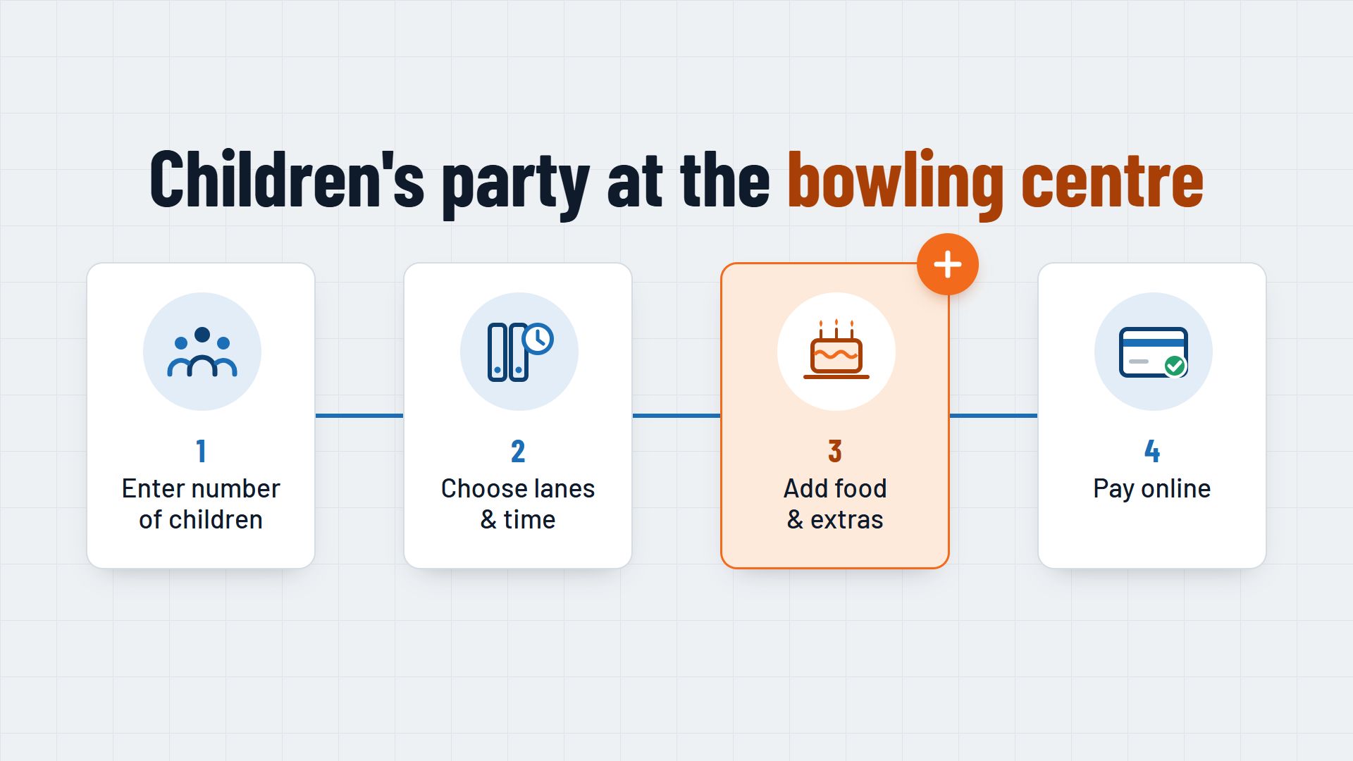 Infographic: enter the number of children, choose lanes and time, add food and extras, pay online – booking a children's party at a bowling centre in four steps