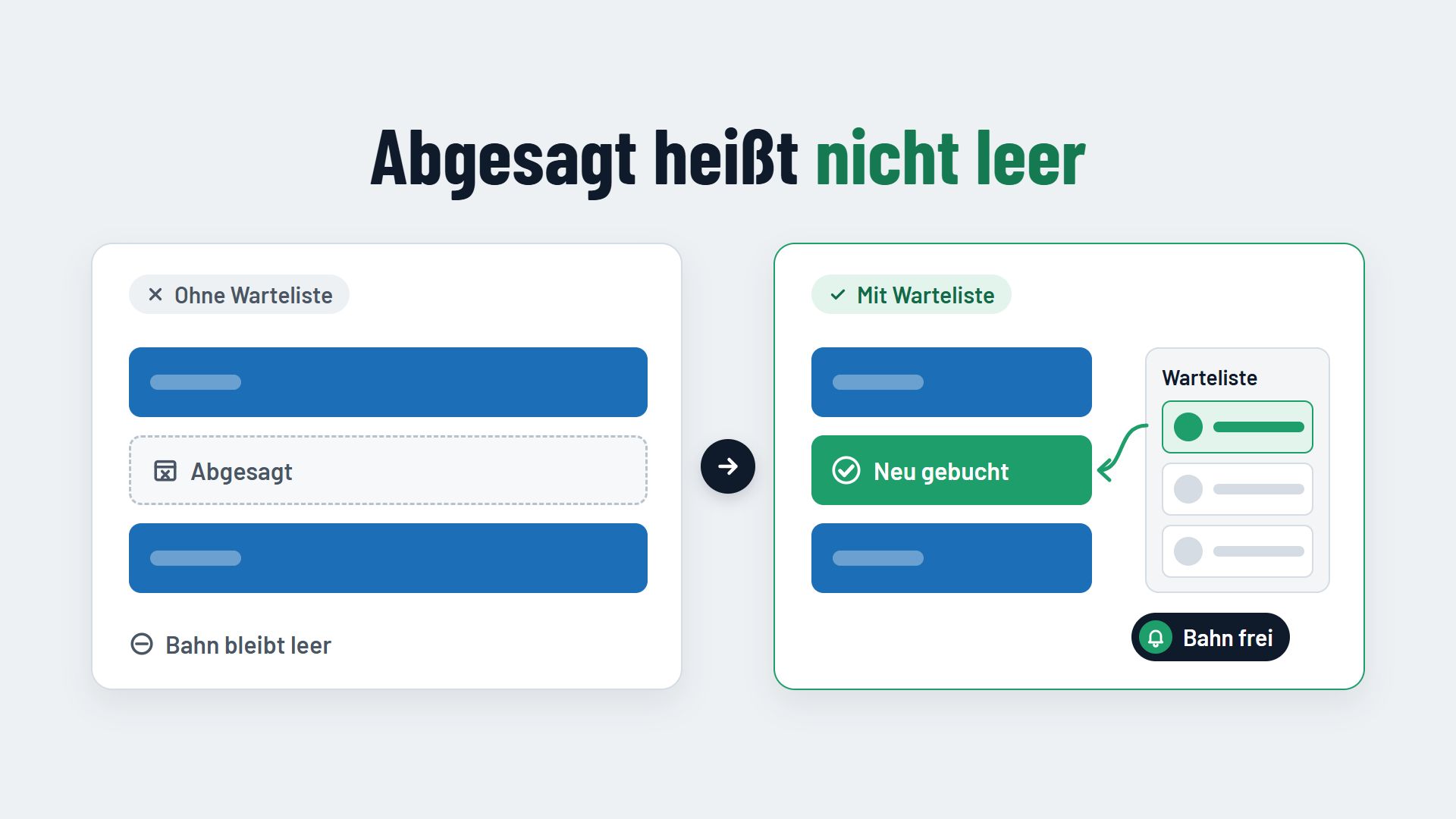 Infografik zur Warteliste im Bowlingcenter: Links bleibt eine abgesagte Bahn leer, rechts wird sie über die Warteliste mit automatischer Benachrichtigung neu vergeben